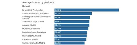 richest city in spain.